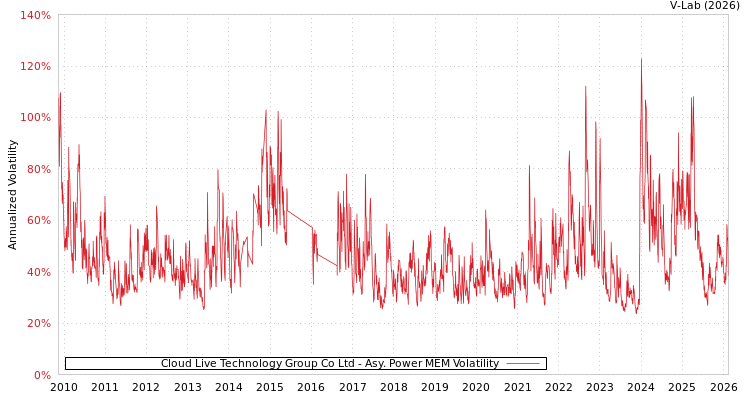 graph of Cloud Live Technology Group Co Ltd APMEM