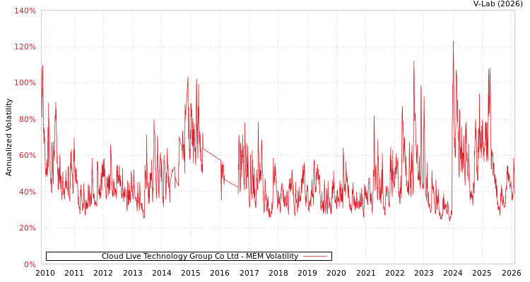 graph of Cloud Live Technology Group Co Ltd MEM