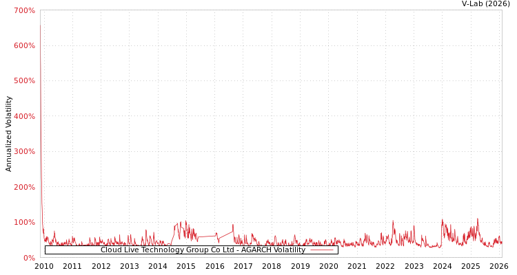 graph of Cloud Live Technology Group Co Ltd AGARCH