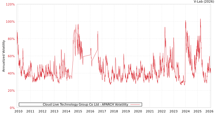 graph of Cloud Live Technology Group Co Ltd APARCH