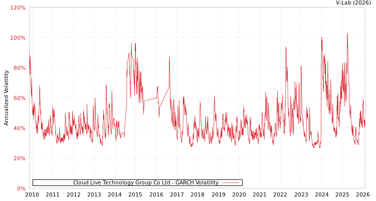 graph of Cloud Live Technology Group Co Ltd GARCH