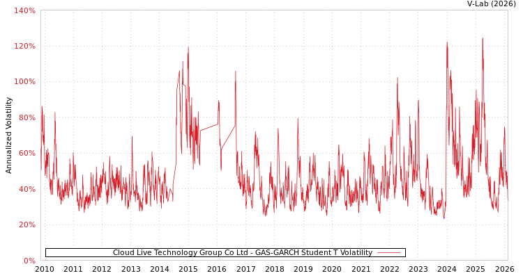 graph of Cloud Live Technology Group Co Ltd GAS-GARCH-T