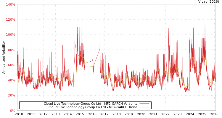 graph of Cloud Live Technology Group Co Ltd MF2-GARCH