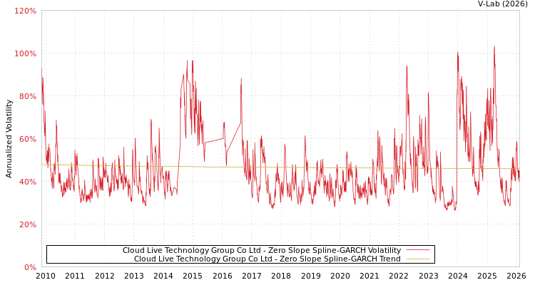 graph of Cloud Live Technology Group Co Ltd S0GARCH