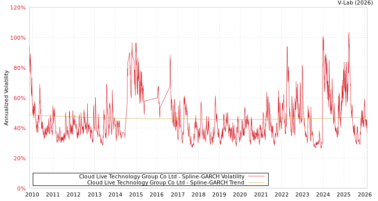 graph of Cloud Live Technology Group Co Ltd SGARCH