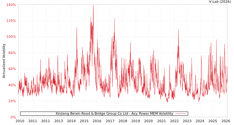 graph of Xinjiang Beixin Road & Bridge Group Co Ltd APMEM