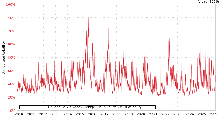 graph of Xinjiang Beixin Road & Bridge Group Co Ltd MEM
