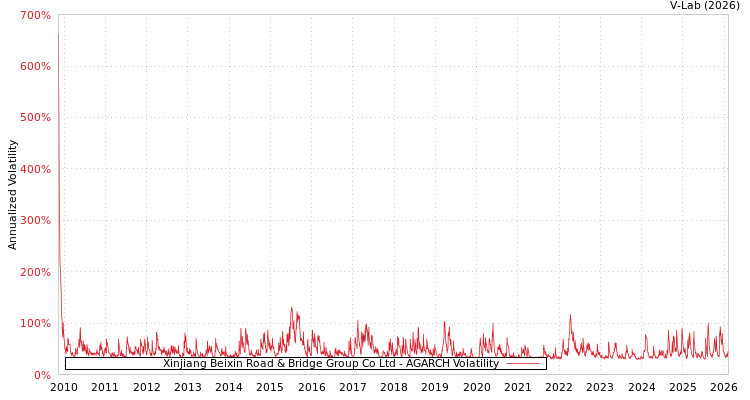 graph of Xinjiang Beixin Road & Bridge Group Co Ltd AGARCH