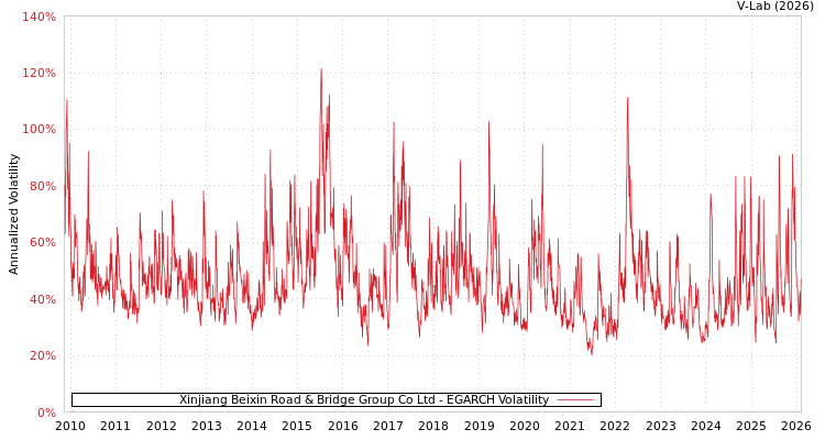 graph of Xinjiang Beixin Road & Bridge Group Co Ltd EGARCH