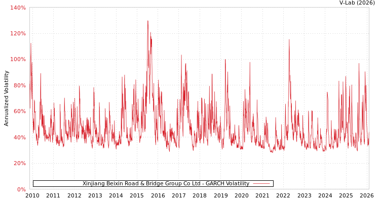 graph of Xinjiang Beixin Road & Bridge Group Co Ltd GARCH