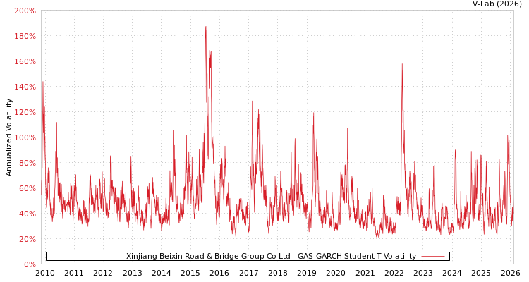 graph of Xinjiang Beixin Road & Bridge Group Co Ltd GAS-GARCH-T