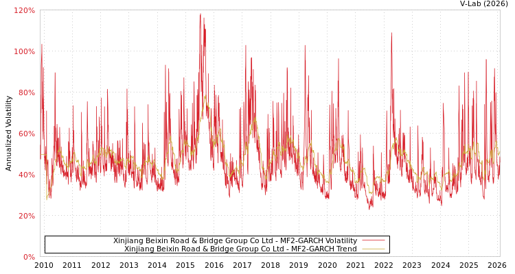 graph of Xinjiang Beixin Road & Bridge Group Co Ltd MF2-GARCH