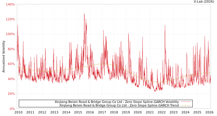 graph of Xinjiang Beixin Road & Bridge Group Co Ltd S0GARCH