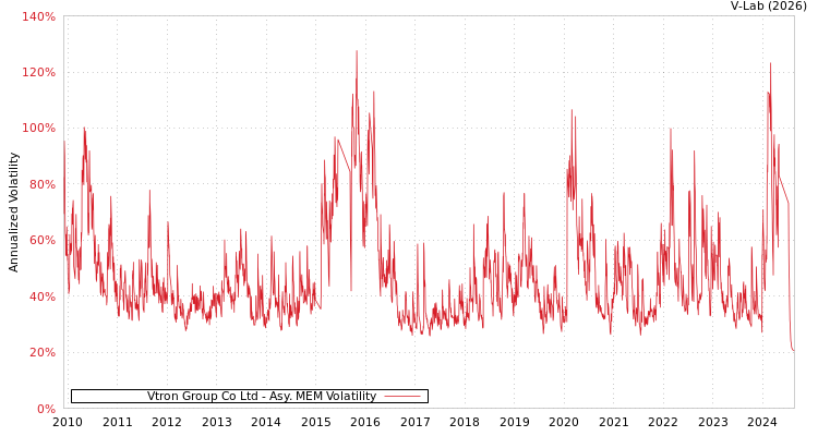 graph of Vtron Group Co Ltd AMEM