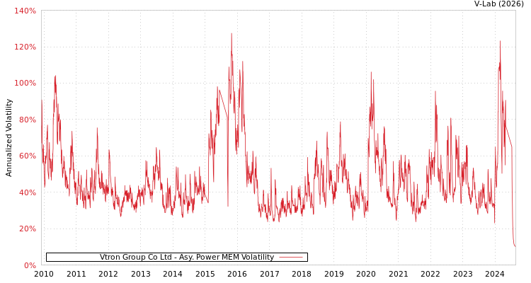 graph of Vtron Group Co Ltd APMEM