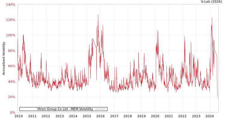 graph of Vtron Group Co Ltd MEM