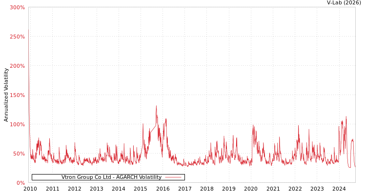 graph of Vtron Group Co Ltd AGARCH