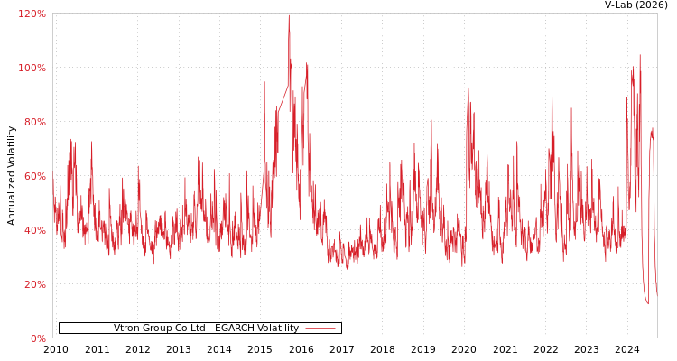 graph of Vtron Group Co Ltd EGARCH