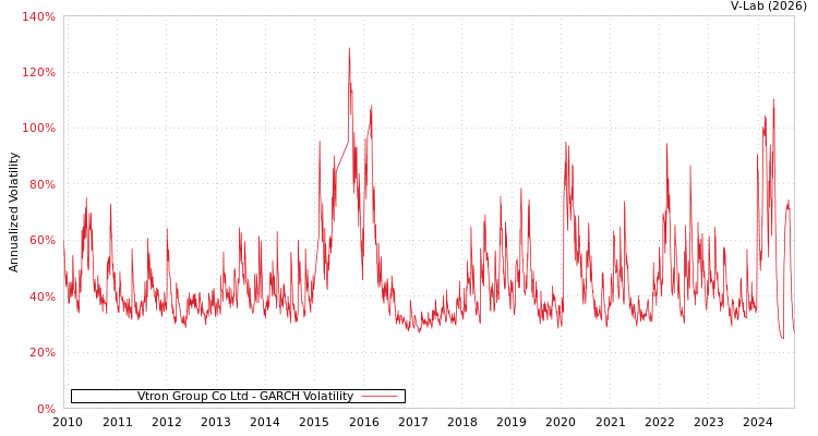 graph of Vtron Group Co Ltd GARCH