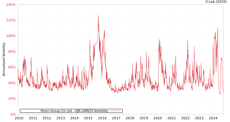 graph of Vtron Group Co Ltd GJR-GARCH