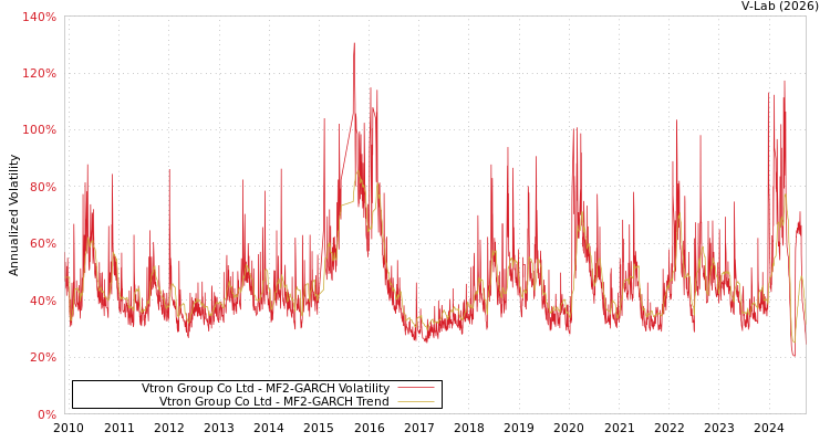 graph of Vtron Group Co Ltd MF2-GARCH