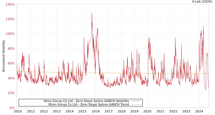 graph of Vtron Group Co Ltd S0GARCH