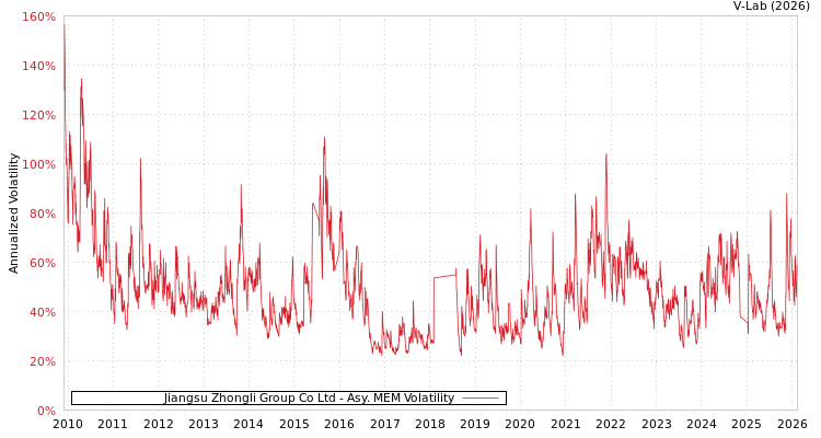 graph of Jiangsu Zhongli Group Co Ltd AMEM