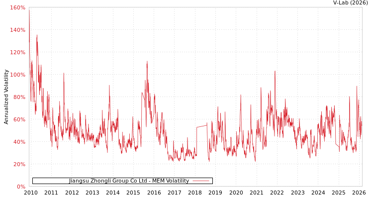 graph of Jiangsu Zhongli Group Co Ltd MEM
