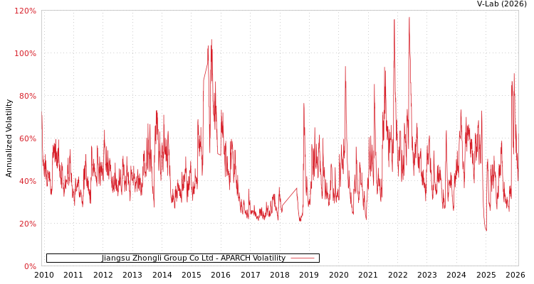 graph of Jiangsu Zhongli Group Co Ltd APARCH