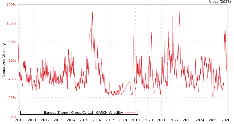 graph of Jiangsu Zhongli Group Co Ltd GARCH