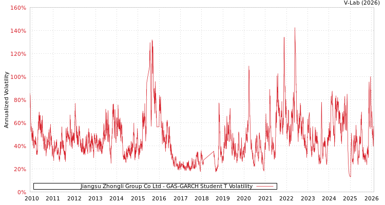 graph of Jiangsu Zhongli Group Co Ltd GAS-GARCH-T