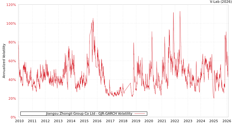 graph of Jiangsu Zhongli Group Co Ltd GJR-GARCH