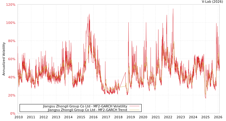 graph of Jiangsu Zhongli Group Co Ltd MF2-GARCH