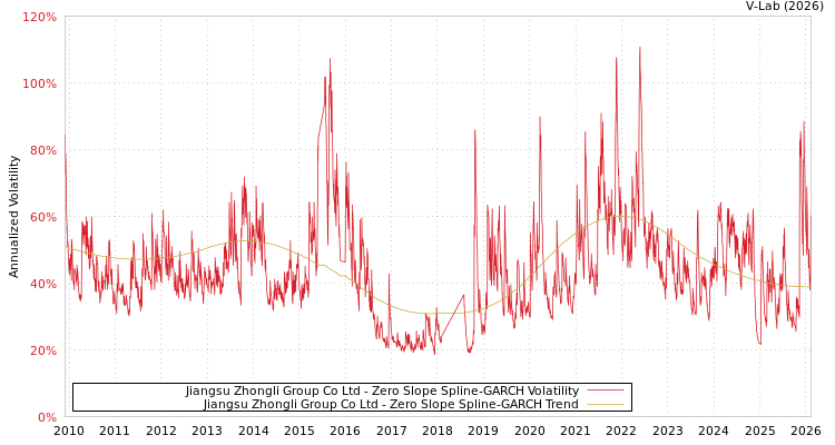 graph of Jiangsu Zhongli Group Co Ltd S0GARCH