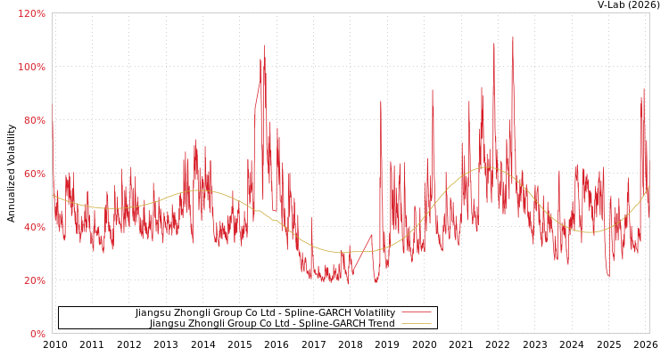 graph of Jiangsu Zhongli Group Co Ltd SGARCH