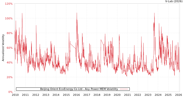 graph of Beijing Orient EcoEnergy Co Ltd APMEM
