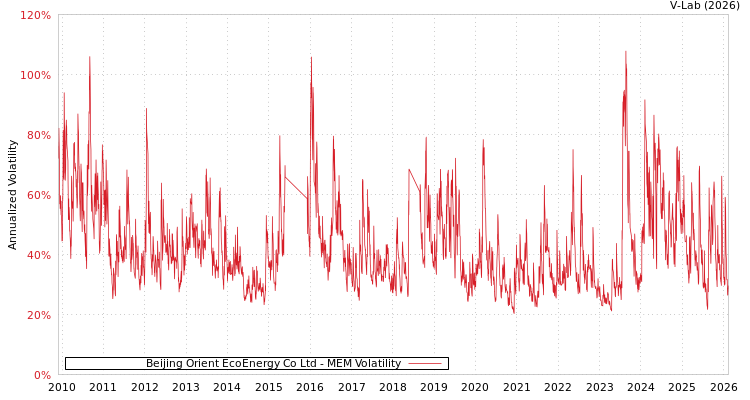 graph of Beijing Orient EcoEnergy Co Ltd MEM
