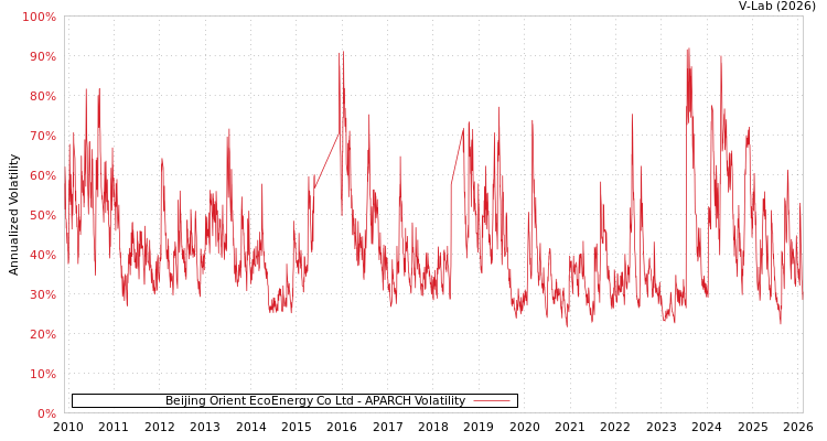 graph of Beijing Orient EcoEnergy Co Ltd APARCH