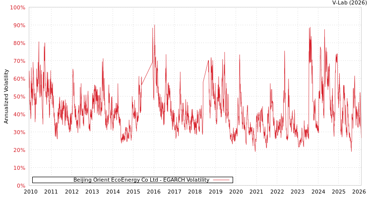 graph of Beijing Orient EcoEnergy Co Ltd EGARCH
