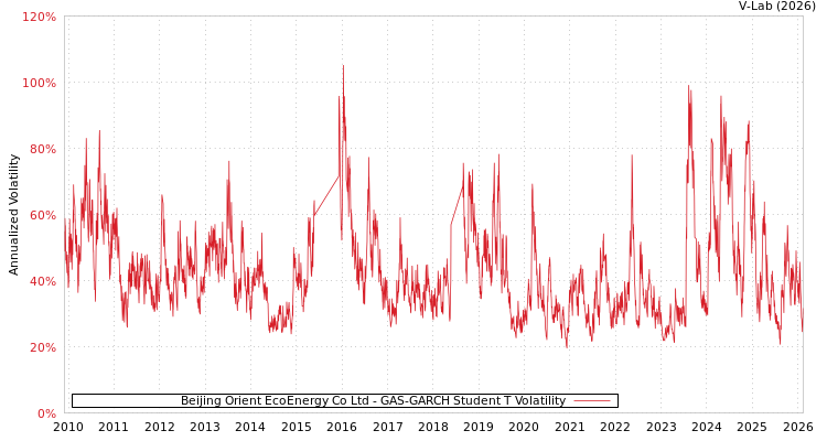 graph of Beijing Orient EcoEnergy Co Ltd GAS-GARCH-T