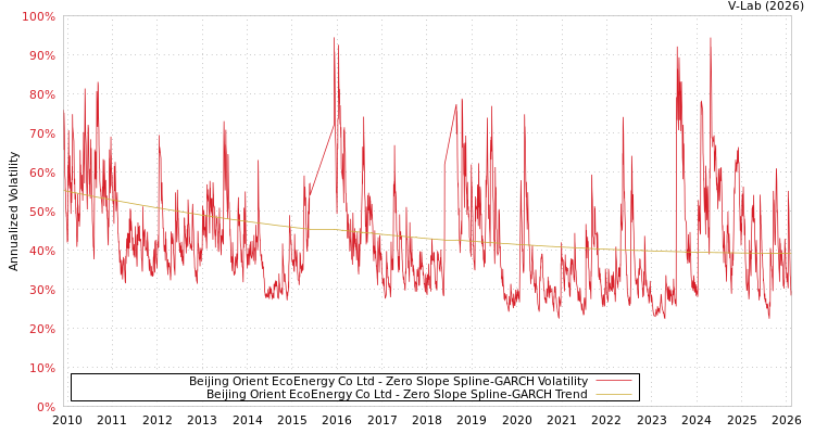 graph of Beijing Orient EcoEnergy Co Ltd S0GARCH