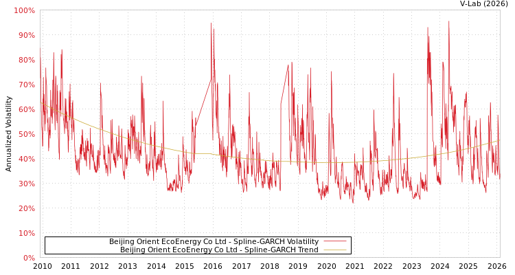 graph of Beijing Orient EcoEnergy Co Ltd SGARCH
