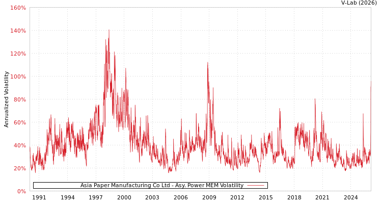 graph of Asia Paper Manufacturing Co Ltd APMEM