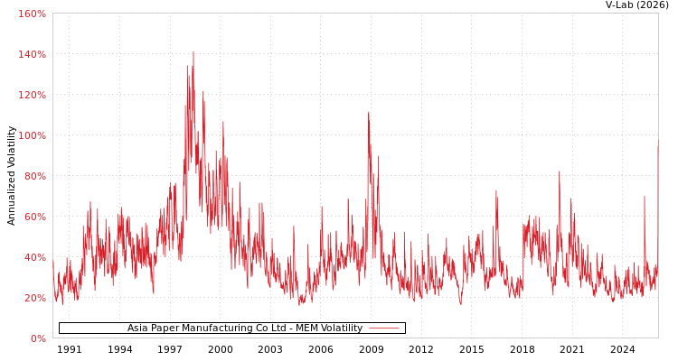 graph of Asia Paper Manufacturing Co Ltd MEM
