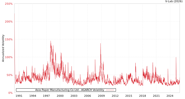 graph of Asia Paper Manufacturing Co Ltd AGARCH