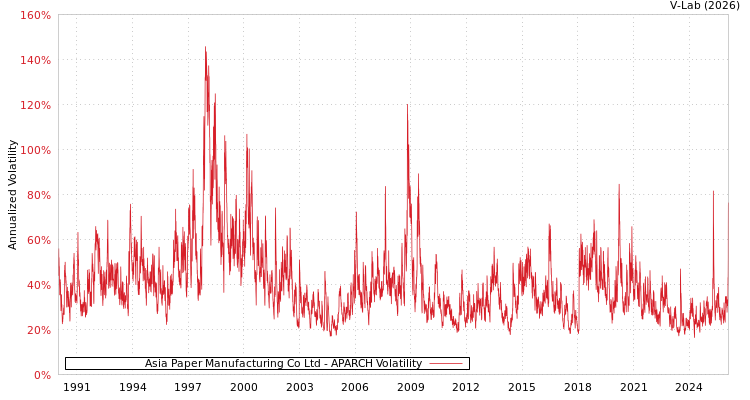 graph of Asia Paper Manufacturing Co Ltd APARCH