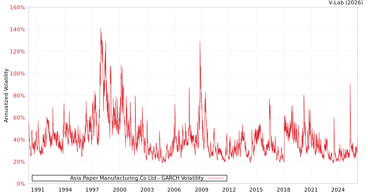 graph of Asia Paper Manufacturing Co Ltd GARCH