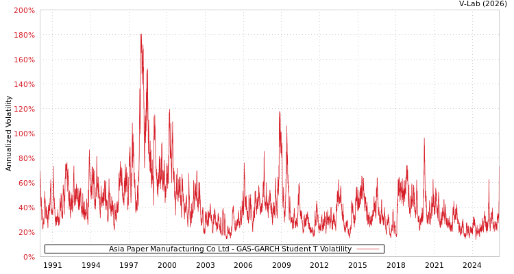 graph of Asia Paper Manufacturing Co Ltd GAS-GARCH-T