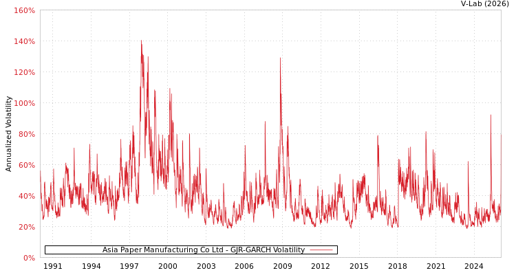 graph of Asia Paper Manufacturing Co Ltd GJR-GARCH