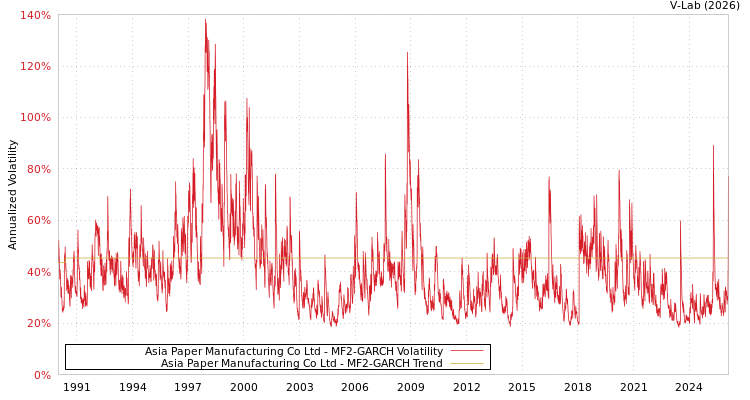 graph of Asia Paper Manufacturing Co Ltd MF2-GARCH